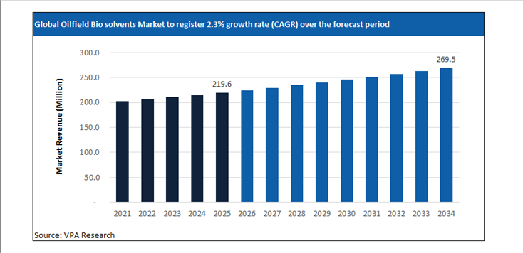 oilfield bio solvents market size forecast 2021 to 2034